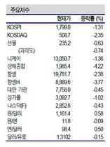 [NSP PHOTO]증시동향, 코스피 1800선 붕괴…전기가스·섬유의복 등 약세