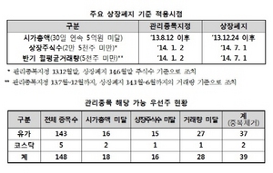 [NSP PHOTO]우선주 퇴출제도 내달 1일 시행…148종목 중 39종목 대상 예상