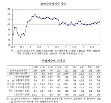 [NSP PHOTO]6월 소비자동향…소비자심리지수 105 전월비 1p↑