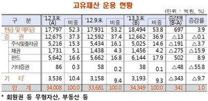 [NSP PHOTO]자산운영사, FY12 고유재산 전년比 소폭 증가