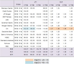 [NSP PHOTO]6월 4주차 주요투자은행 환율전망