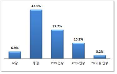 NSP통신-2014년 적용될 최저임금 수준에 대한 의견 (자료 = 중소기업중앙회 제공)