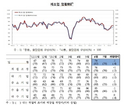 [NSP PHOTO]7월 제조업 업황 전망 흐림, 비제조업황 맑음