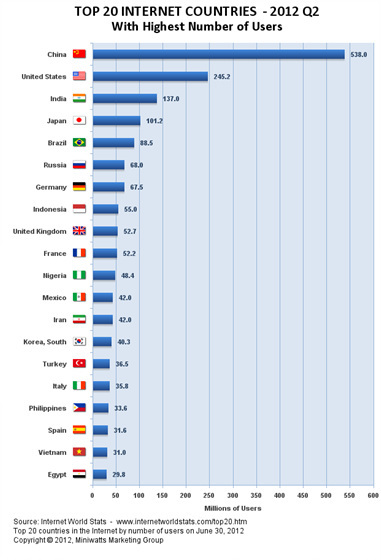 NSP통신-인터넷 사용인구별 국가 순위(세계 20위까지, 2012년 상반기 기준). (코트라 제공)