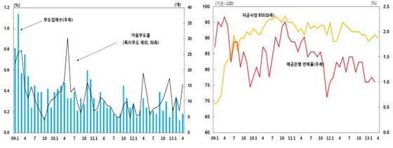 NSP통신-어음부도율 및 부도업체수(左), 자금사정 BSI 및 예금은행 연체율(右). (자료 = 한국은행 부산본부 제공)