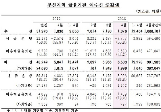 NSP통신-부산지역 금융기관 여수신증감액. (자료 = 한국은행 부산본부 제공)