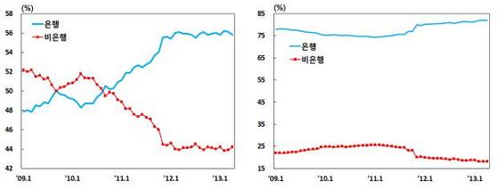 NSP통신-부산지역 금융기관 여수신 비중. (자료 = 한국은행 부산본부 제공)