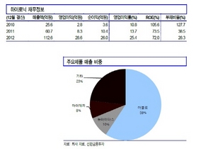 [NSP PHOTO]코넥스 상장기업 하이로닉…수출비중 46.3%·미 FDA승인·中 진출 예정