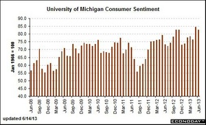 [NSP PHOTO]美 미시간대학 6월 소비자신뢰지수 전월대비 하락한 84.1