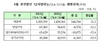 [NSP PHOTO]유가증권시장 3월 결산법인 48개사 실적, 전년동기비 영업이익 13.1%↓