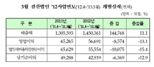 [NSP PHOTO]유가증권시장 3월 결산법인 48개사 실적, 전년동기비 영업이익 13.1%↓