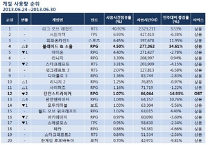 [NSP PHOTO]게임동향, 리그오브레전드 점유율 40% 1위…아이온·테라 등 사용량↓