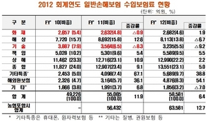 [NSP PHOTO]손보사, 일반손해보험 수입보험료 6조3581억 원 전년比 12.7%↑