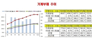 [NSP PHOTO]금감원, 가계부채 개선 서민금융 활성화 위해 LTV·DTI 규제