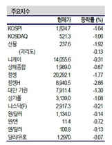 [NSP PHOTO]증시동향, 삼성전자 실적 앞두고 건설 등 실적부진 전망 업종 낙폭확대