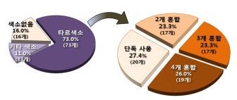 NSP통신-타르색소 사용 현황. (한국소비자원 제공)