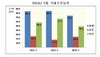 [NSP PHOTO]건설수주액, 지속 감소세…5월 전년비 13%↓·민간부문 여전히 부진