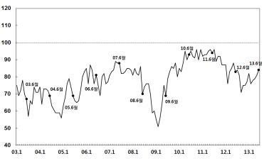 NSP통신-부산지역 제조업 업황 BSI. (한국은행 부산본부 제공)