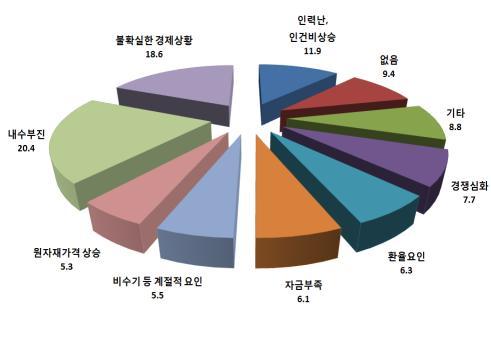 NSP통신-6월 부산지역 기업 경영애로사항. (한국은행 부산본부 제공)