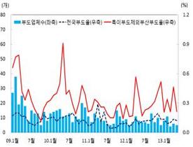 [NSP PHOTO]부산 5월중 어음부도율 전월대비 하락한 0.24%