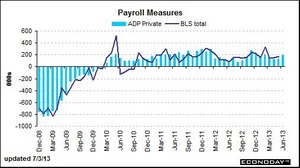[NSP PHOTO] 6월 ADP민간고용 전월대비 18만8000명 증가