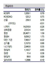 [NSP PHOTO]증시동향, 삼성전자 실적 잠정치 의견 분분…미 고용지표도 관건