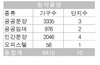 [NSP PHOTO]분양동향, 7월 둘째주 총 10곳 6415가구…공공물량 4311가구 차지