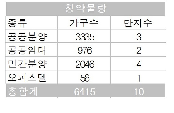 NSP통신- (부동산114 제공)