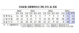 [NSP PHOTO]3분기 기업·가계 신용위험↑…대출수요 중소기업 중심 증가세 전망