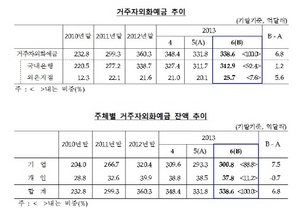 [NSP PHOTO]6월말 거주자외화예금 338억6천만달러 전월비 7억달러↑…유로화 감소