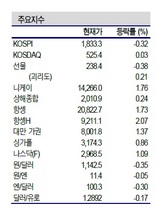 [NSP PHOTO]증시동향, 삼성전자 사상 최고실적 불구 코스피↓…외국계창구 매도↑ 낙폭확대