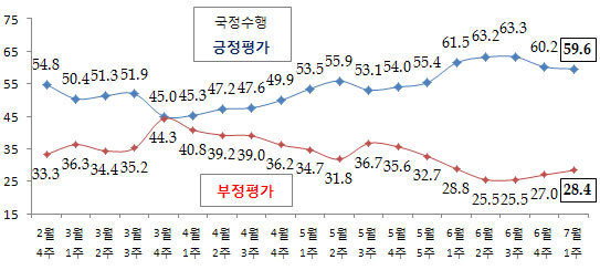 NSP통신-(자료 = 리얼미터 제공)