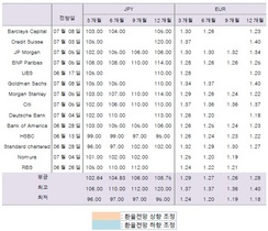 [NSP PHOTO]7월 2주차 주요투자은행 환율전망