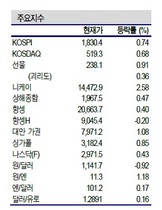 [NSP PHOTO]증시동향, 기관 매수 유입 지수 1830선 회복…中 6월 수출입 주목