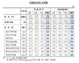 [NSP PHOTO]6월 수출·수입물가 전월대비 각각 2.6%·2.2% 상승