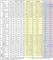 [NSP PHOTO]7월 9일 주요국제금융 지표 종합