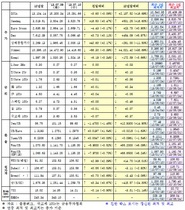 [NSP PHOTO]7월 10일 주요국제금융 지표 종합