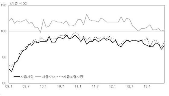 NSP통신-부산지역기업 7월중 자금사정전망 BSI. (자료 = 한국은행 부산본부 제공)