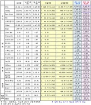 [NSP PHOTO]7월 11일 주요국제금융 지표 종합