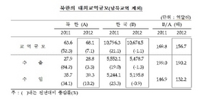 [NSP PHOTO]지난해 남북교역 규모, 전년보다 15%↑ 19억7000만달러