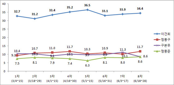 NSP통신-(자료 = 리얼미터 제공)
