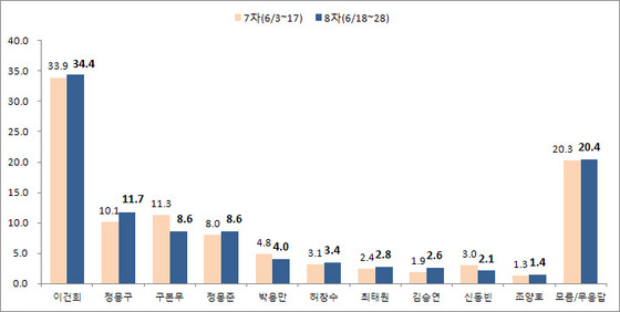NSP통신-(자료 = 리얼미터 제공)
