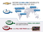 [NSP PHOTO]쉐보레, 상반기 글로벌 판매 250만대 달성…전년동기대비 1.4% 증가