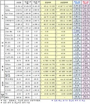 [NSP PHOTO]7월 16일 주요 국제금융지표 종합