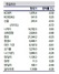 [NSP PHOTO]증시동향, 시가총액 상위종목 지수 하락 주도…아시아 주요증시 동반↑