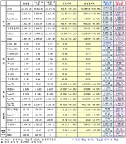 [NSP PHOTO]7월 17일 주요 국제금융지표 종합