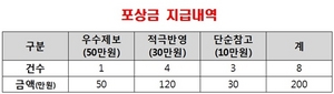 [NSP PHOTO]금감원, 불법사금융 제보 8건 신고포상금 200만원 지급