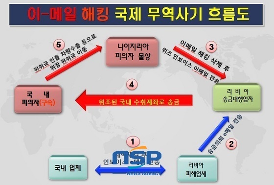 NSP통신-이메일 해킹 국제무역사기 흐름도. (부산지방경찰청 국제범죄수사대 제공)