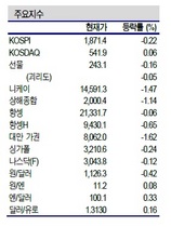 [NSP PHOTO]증시동향, 삼성전자 하락 투자심리 취약…버탱키발언 우호적 증시엔 제한적