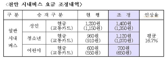 NSP통신-(천안 시내버스 요금 조정내역표. 사진=천안시청)